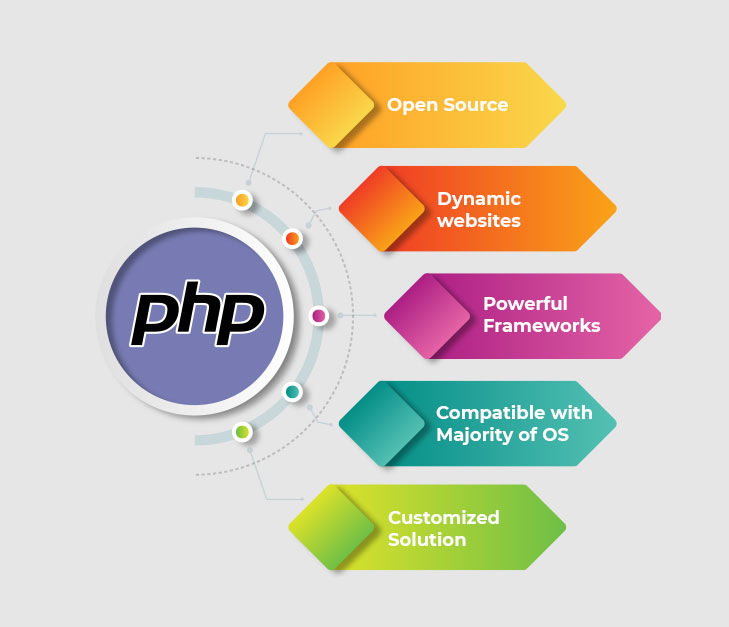 Benefits of PHP website development
